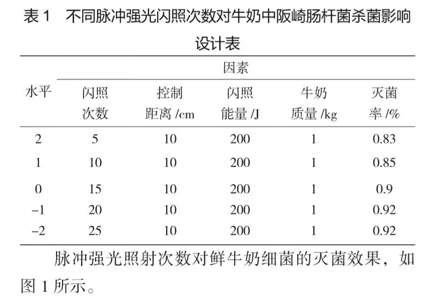 脉冲强光对牛奶中阪崎肠杆菌杀菌效果的影响