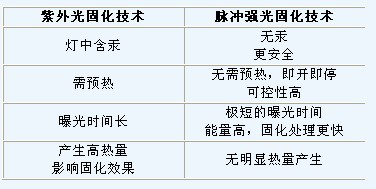 脉冲强光固化技术与其他固化技术比较