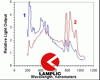 脉冲灯发射光谱 脉冲灯发射光谱