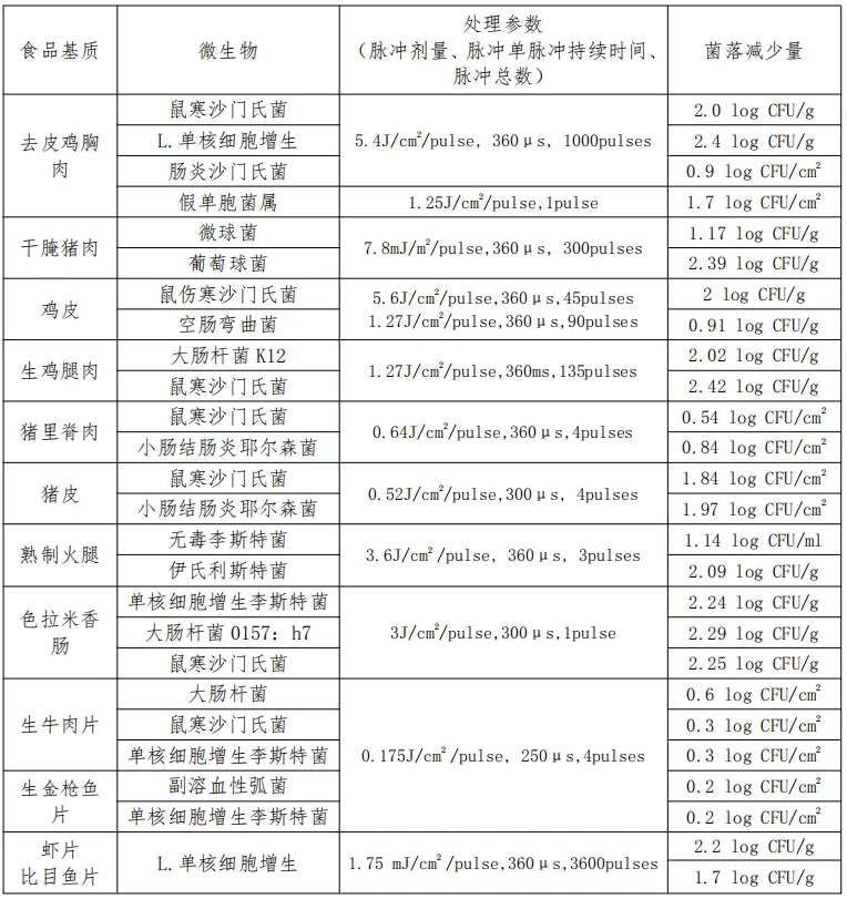 脉冲强光对肉类食品中沙门氏菌灭活效果