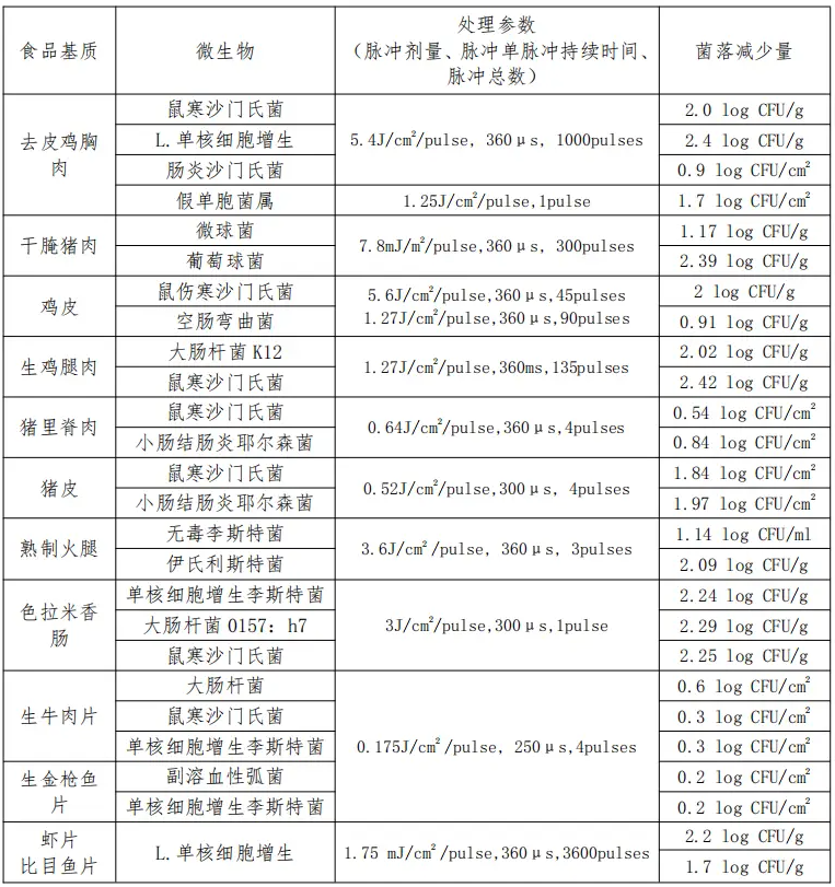 脉冲强光对肉类食品中其他菌灭活效果