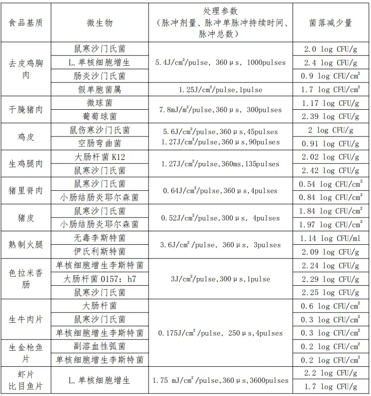脉冲强光对肉类食品的杀菌效果