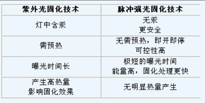 脉冲强光固化技术与其他固化技术比较