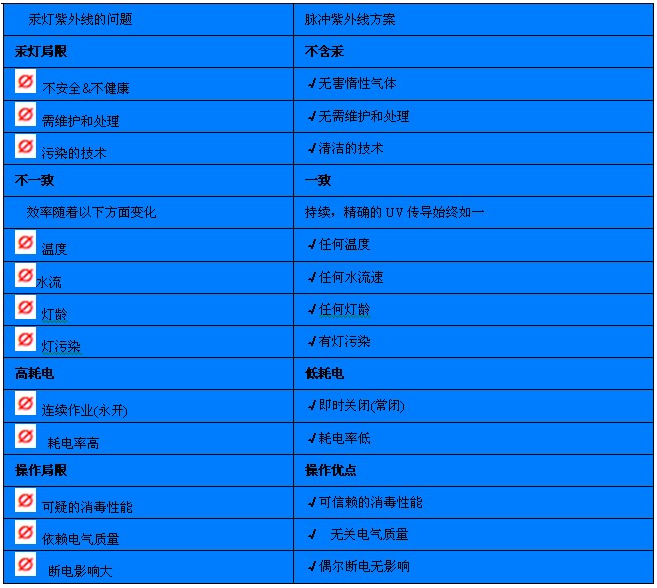 脉冲紫外线与汞灯紫外线对比