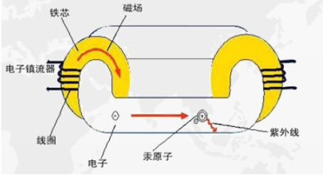 磁能灯