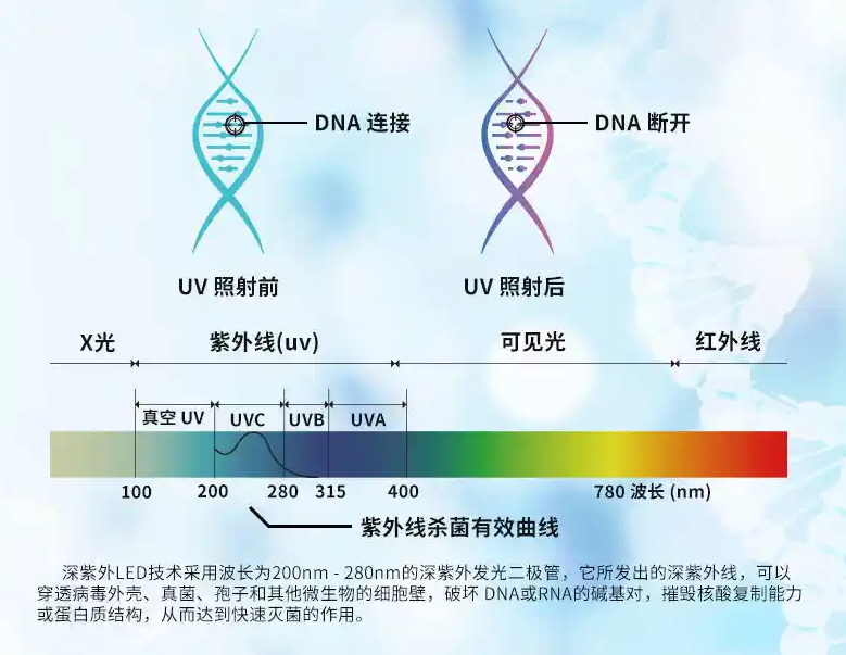 紫外线空气杀菌机使用
